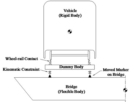 Schematic of vehicle-bridge system