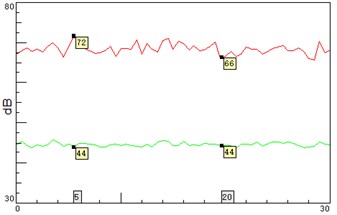 A-weighted sound pressure level on left and right sides of the corridors