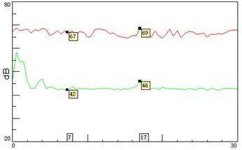 A-weighted sound pressure level on left and right sides of the corridors