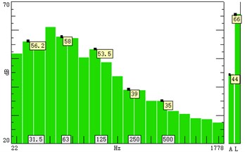 1/3-octave sound pressure level distribution on left and right sides of the corridors