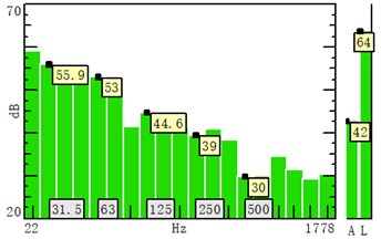 1/3-octave sound pressure level distribution on left and right sides of the corridors