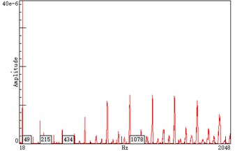 Ground vibration spectrum on left and right sides of the corridors