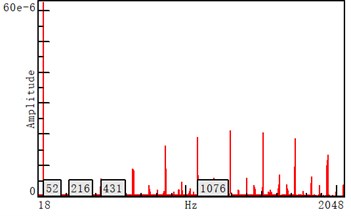 Ground vibration spectrum on left and right sides of the corridors