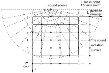 Sparse measurement matrix