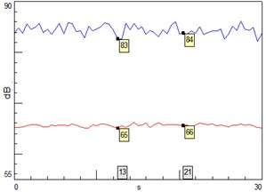 Sound pressure level (A-weighted-red; linear-blue)