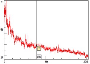 Sound pressure power spectrum