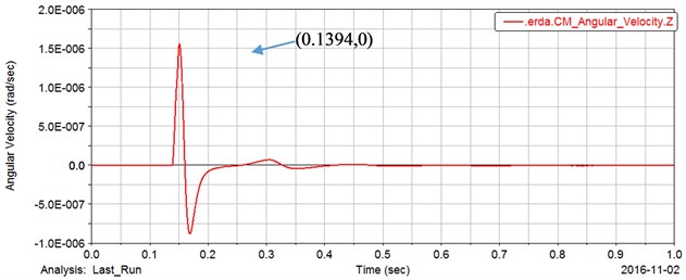 Output angular velocity response curve of gear 4