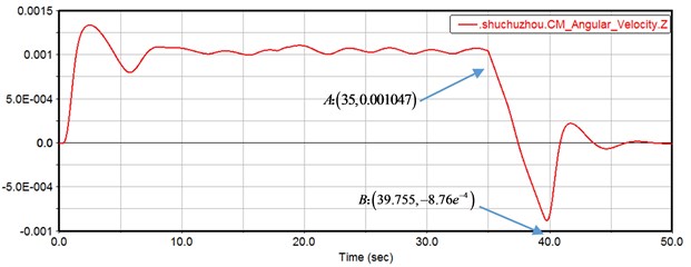 The angular velocity response curve of the gear set with backlash under braking