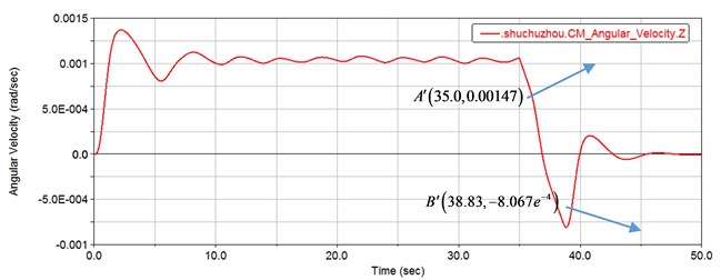 Angular velocity response curve of gear set with no backlash
