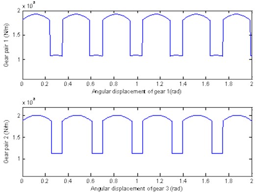 Time – varying stiffness curve of gear pair 1 and gear pair 2