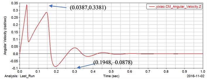 Output angular velocity response curve of gear pair 1
