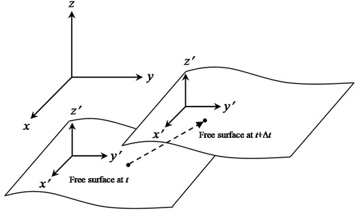 Schematic diagram of movement of liquid free surface