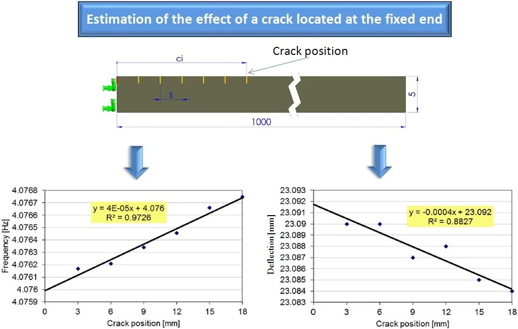 The effect of a crack near the fixed end on the natural frequencies of a cantilever beam