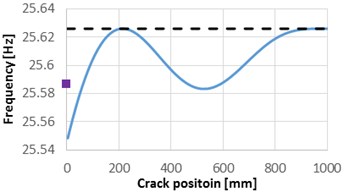 Natural frequencies evolution with the damage location, compared with the frequencies  of the healthy beam and the frequency drop due to the crack located at the fixed end