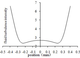 Fluid turbulent intensity curve at the center line of different regions