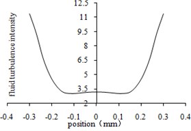 Fluid turbulent intensity curve at the center line of different regions