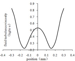 Fluid turbulent viscosity curve at the center line of different regions