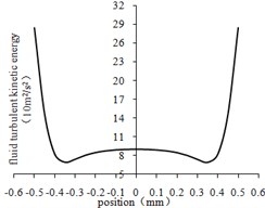 Fluid turbulent kinetic energy curve at the center line of different regions