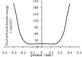 Fluid turbulent kinetic energy curve at the center line of different regions