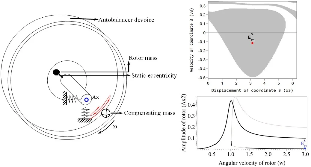 Study of the area of attraction of the auto-balancing mode in a ball-type automatic balancing device with a horizontal axis of rotation