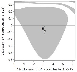 Area of attraction of the main P1 (grey area) auto-balancing mode at dimensionless rotor velocity ω= 3 and viscous friction coefficient: a) bb= 2,875×10-3, b) bb= 11,5×10-3 (the white area  is the area of attraction of superharmonic and non-periodic oscillations of the rotor system)