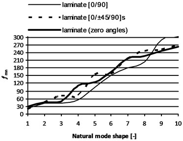 Natural frequencies [Hz] of the first ten  natural mode shapes of sandwich panels  with 80 mm thickness