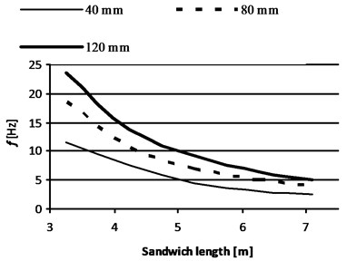 First natural frequencies [Hz] of sandwich panels with symmetric [0/±45/90]s laminate  facings versus sandwich length