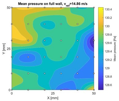Mean wind pressure distribution on full wall
