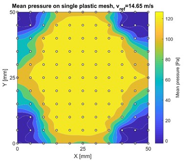 Mean wind pressure distribution  on single plastic mesh fabric