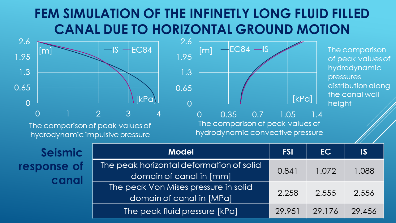 FEM simulation of the endlessly long fluid filled canal due to horizontal ground motion