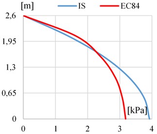 a) The comparison of peak values of hydrodynamic impulsive pressure distribution along the canal wall height by recommendation of EC8-4 and IS, b) the comparison of peak values of hydrodynamic convective pressure distribution along the tank height by recommendation of EC8-4 and IS