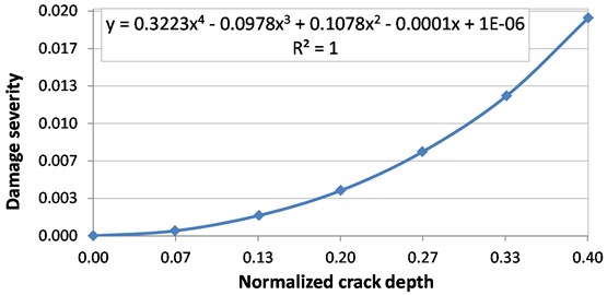 Damage severity evolution with the crack depth growth