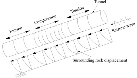 The tunnel subjected to alternating tension and compression during an earthquake
