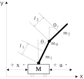Physical structure of  cart double pendulum
