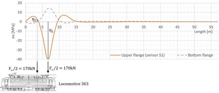 Influence lines of normal stress for the location of  sensor S1 (bridge T2-O2) and its evaluation in case of locomotive 363