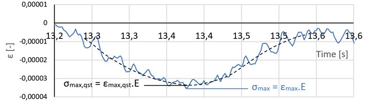 Determining maximum dynamic and quasi-static effects of a passing train.