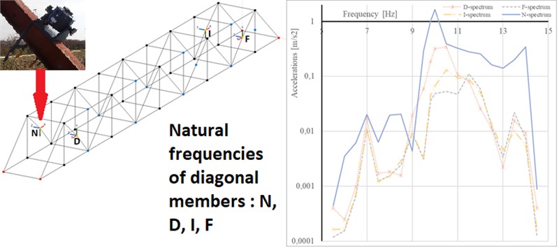 Experimental modal analysis of diagonal members