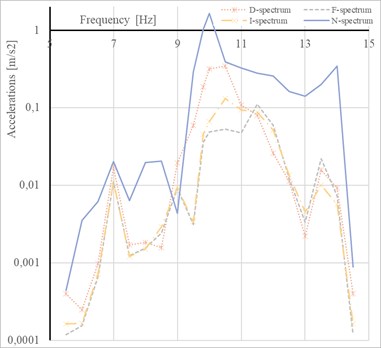 Response spectrum of the 1st tensioned diagonal members (at places D, F, I, N)