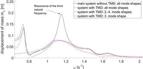 Frequency response functions