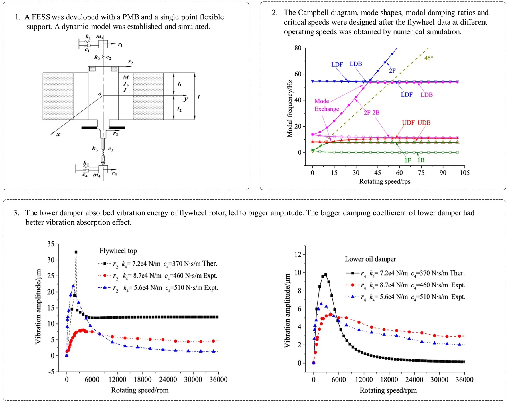 Dynamics research of a flywheel shafting with PMB and a single point flexible support