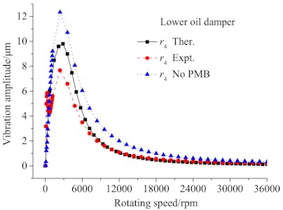 Vibration amplitude of lower oil damper