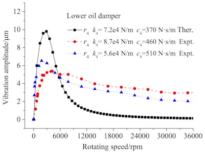 Lower damper vibration with  different parameters
