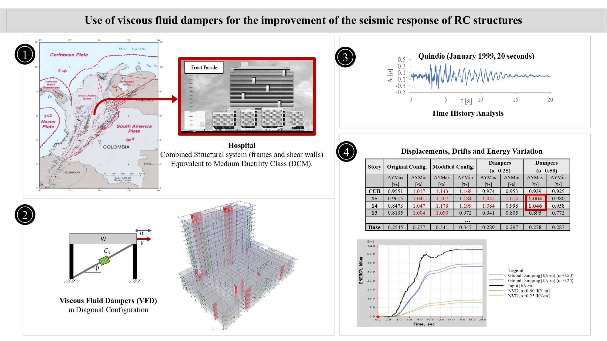 Use of viscous fluid dampers for the improvement of the seismic response of RC structures
