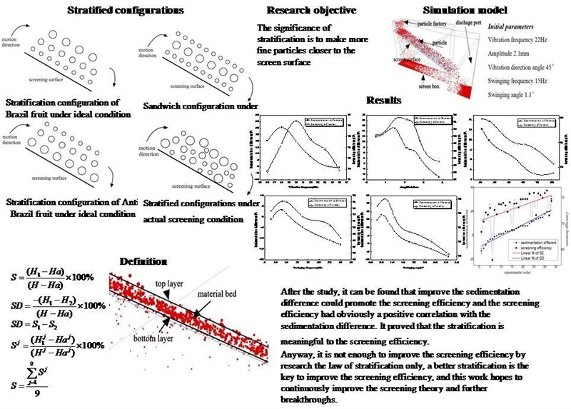 Particle stratification of a vibrating screen with translation-swing composite motion