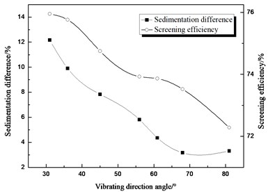 Comparison between sedimentation  difference and screening efficiency about  different vibrating direction angle