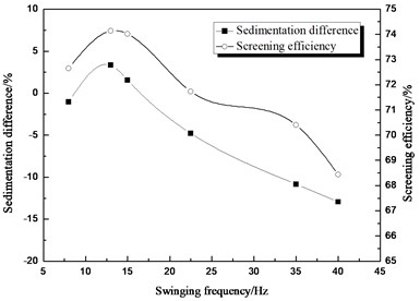 Comparison between sedimentation difference and screening efficiency about  the different swinging frequency