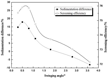Comparison between sedimentation difference  and screening efficiency about the different swinging angle