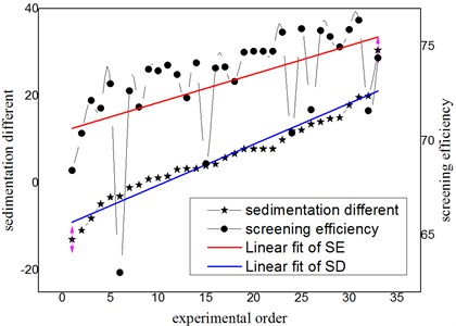 Comparison between screening efficiency and sedimentation different
