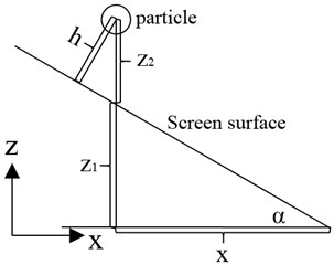 The height of particle to screen surface