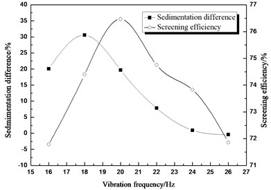 Comparison between sedimentation  difference and screening efficiency  about different vibration frequency